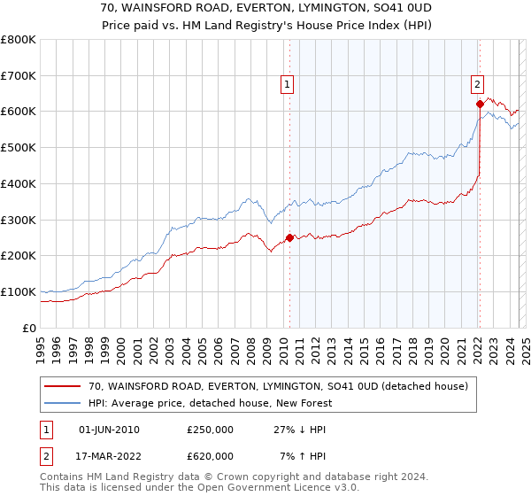 70, WAINSFORD ROAD, EVERTON, LYMINGTON, SO41 0UD: Price paid vs HM Land Registry's House Price Index