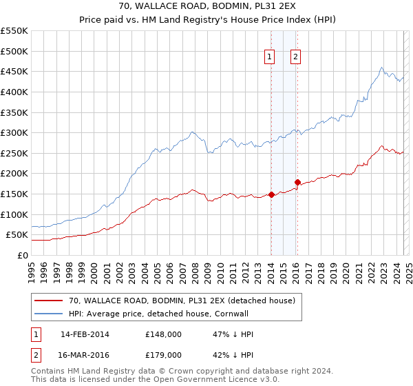 70, WALLACE ROAD, BODMIN, PL31 2EX: Price paid vs HM Land Registry's House Price Index