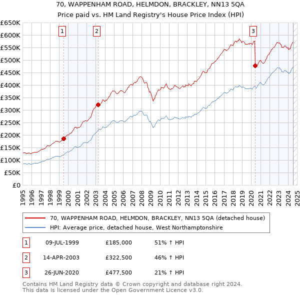 70, WAPPENHAM ROAD, HELMDON, BRACKLEY, NN13 5QA: Price paid vs HM Land Registry's House Price Index