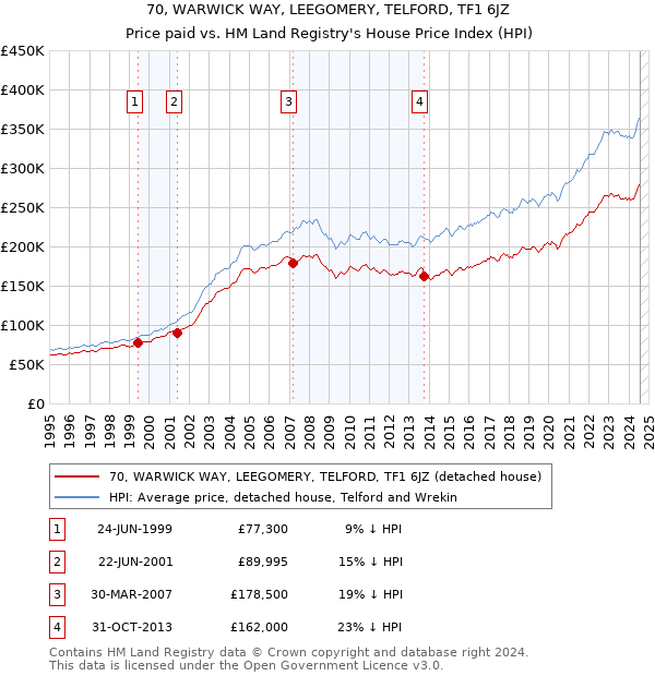 70, WARWICK WAY, LEEGOMERY, TELFORD, TF1 6JZ: Price paid vs HM Land Registry's House Price Index