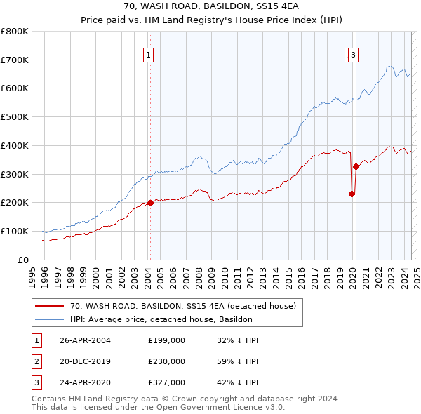 70, WASH ROAD, BASILDON, SS15 4EA: Price paid vs HM Land Registry's House Price Index