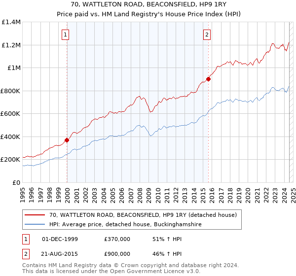 70, WATTLETON ROAD, BEACONSFIELD, HP9 1RY: Price paid vs HM Land Registry's House Price Index