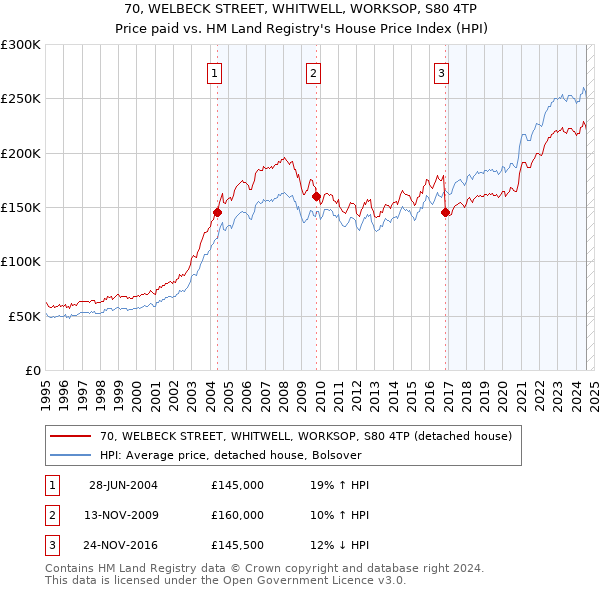 70, WELBECK STREET, WHITWELL, WORKSOP, S80 4TP: Price paid vs HM Land Registry's House Price Index