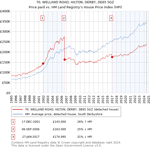 70, WELLAND ROAD, HILTON, DERBY, DE65 5GZ: Price paid vs HM Land Registry's House Price Index