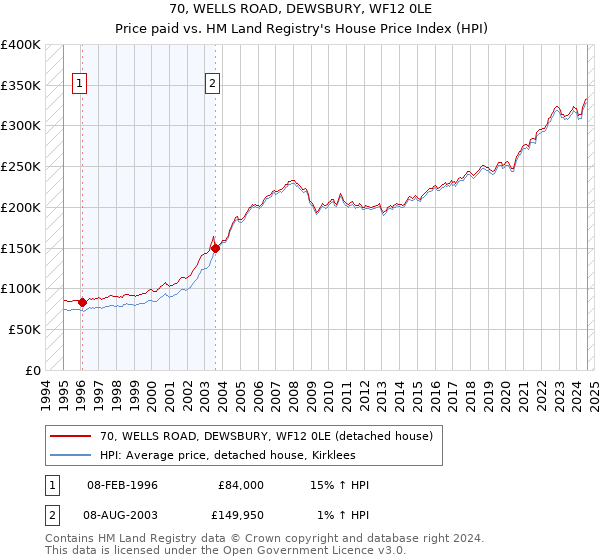 70, WELLS ROAD, DEWSBURY, WF12 0LE: Price paid vs HM Land Registry's House Price Index