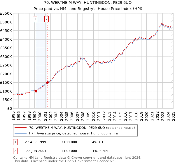 70, WERTHEIM WAY, HUNTINGDON, PE29 6UQ: Price paid vs HM Land Registry's House Price Index