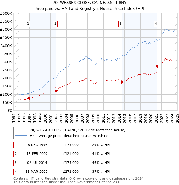 70, WESSEX CLOSE, CALNE, SN11 8NY: Price paid vs HM Land Registry's House Price Index