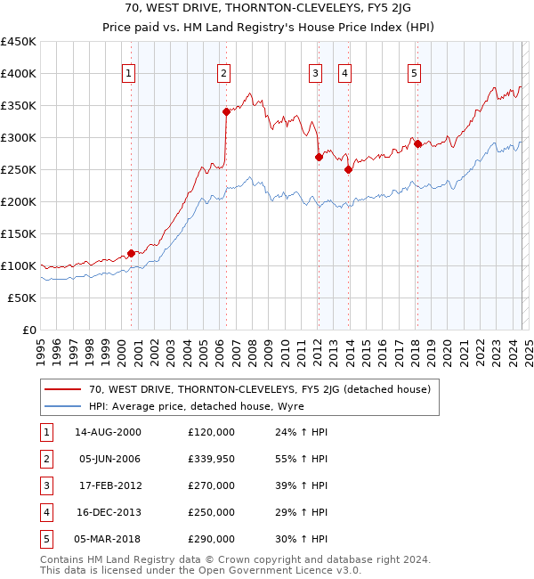 70, WEST DRIVE, THORNTON-CLEVELEYS, FY5 2JG: Price paid vs HM Land Registry's House Price Index