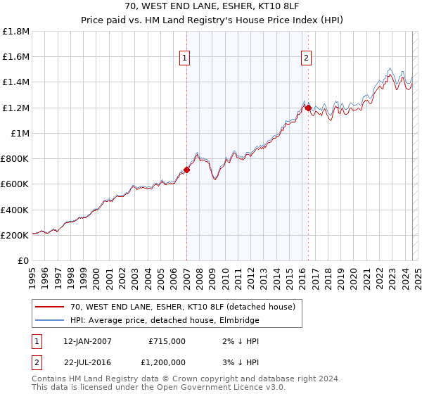 70, WEST END LANE, ESHER, KT10 8LF: Price paid vs HM Land Registry's House Price Index