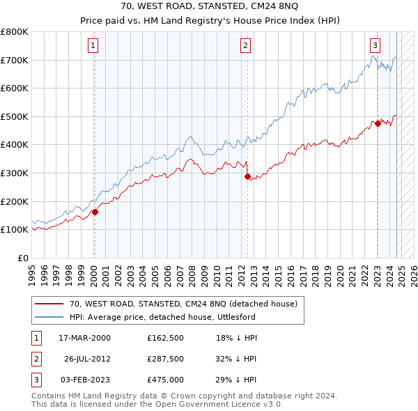 70, WEST ROAD, STANSTED, CM24 8NQ: Price paid vs HM Land Registry's House Price Index