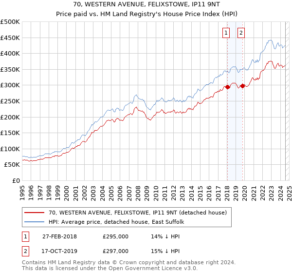 70, WESTERN AVENUE, FELIXSTOWE, IP11 9NT: Price paid vs HM Land Registry's House Price Index