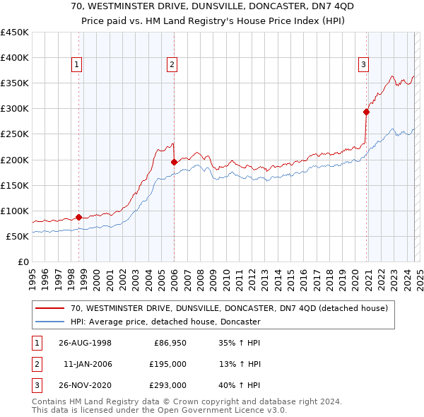 70, WESTMINSTER DRIVE, DUNSVILLE, DONCASTER, DN7 4QD: Price paid vs HM Land Registry's House Price Index