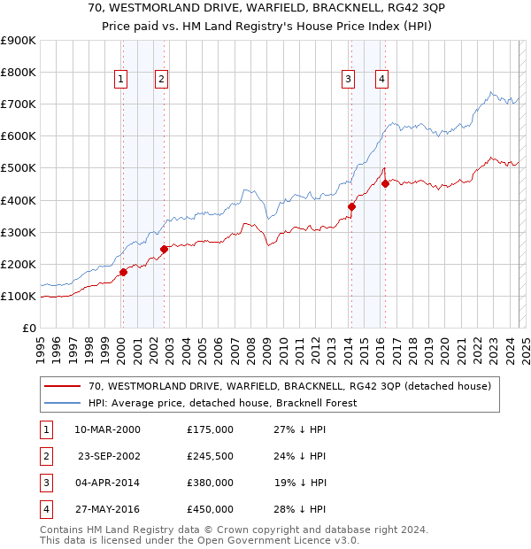 70, WESTMORLAND DRIVE, WARFIELD, BRACKNELL, RG42 3QP: Price paid vs HM Land Registry's House Price Index