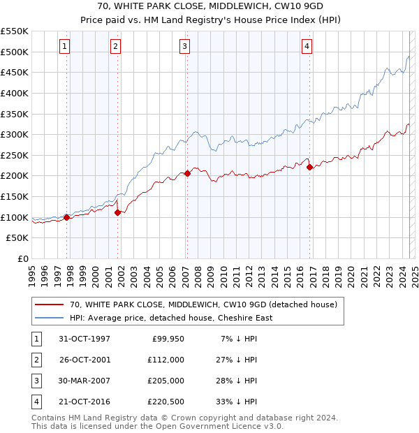 70, WHITE PARK CLOSE, MIDDLEWICH, CW10 9GD: Price paid vs HM Land Registry's House Price Index