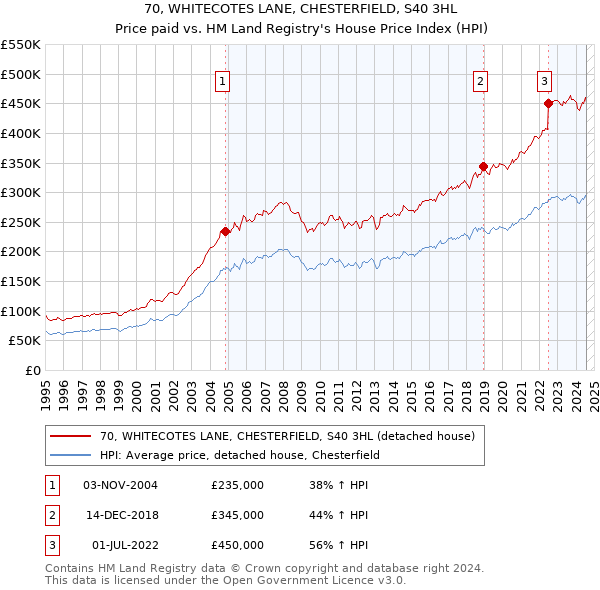 70, WHITECOTES LANE, CHESTERFIELD, S40 3HL: Price paid vs HM Land Registry's House Price Index