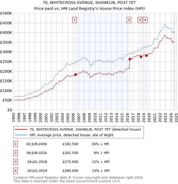 70, WHITECROSS AVENUE, SHANKLIN, PO37 7ET: Price paid vs HM Land Registry's House Price Index