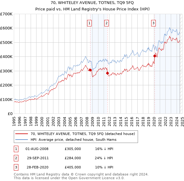 70, WHITELEY AVENUE, TOTNES, TQ9 5FQ: Price paid vs HM Land Registry's House Price Index