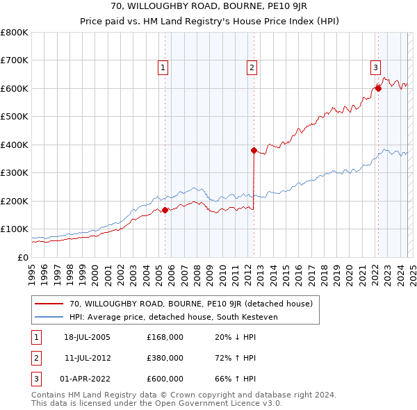 70, WILLOUGHBY ROAD, BOURNE, PE10 9JR: Price paid vs HM Land Registry's House Price Index