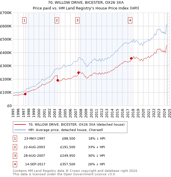 70, WILLOW DRIVE, BICESTER, OX26 3XA: Price paid vs HM Land Registry's House Price Index