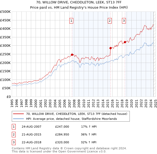 70, WILLOW DRIVE, CHEDDLETON, LEEK, ST13 7FF: Price paid vs HM Land Registry's House Price Index