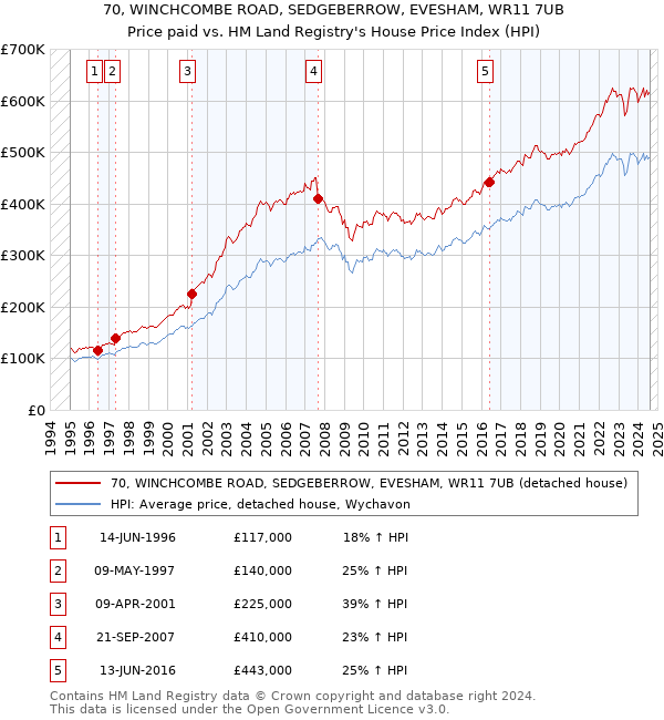 70, WINCHCOMBE ROAD, SEDGEBERROW, EVESHAM, WR11 7UB: Price paid vs HM Land Registry's House Price Index