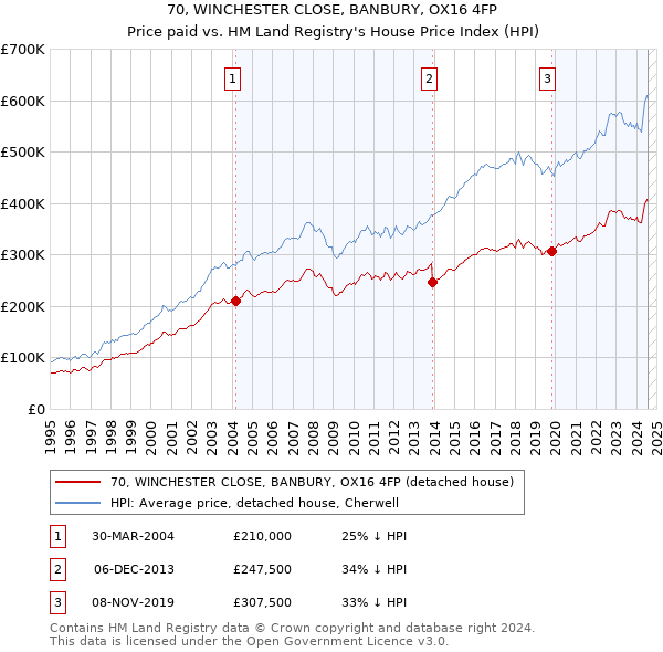 70, WINCHESTER CLOSE, BANBURY, OX16 4FP: Price paid vs HM Land Registry's House Price Index