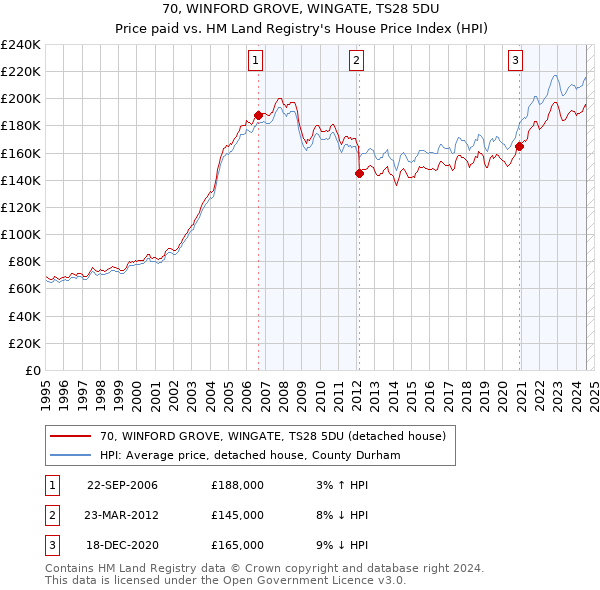 70, WINFORD GROVE, WINGATE, TS28 5DU: Price paid vs HM Land Registry's House Price Index