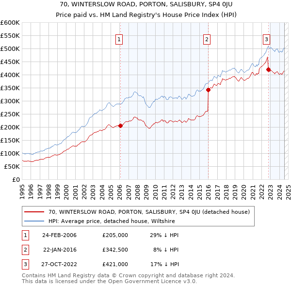 70, WINTERSLOW ROAD, PORTON, SALISBURY, SP4 0JU: Price paid vs HM Land Registry's House Price Index