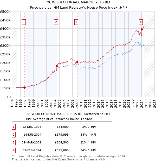 70, WISBECH ROAD, MARCH, PE15 8EF: Price paid vs HM Land Registry's House Price Index