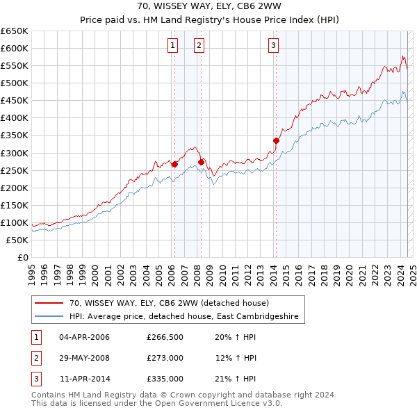 70, WISSEY WAY, ELY, CB6 2WW: Price paid vs HM Land Registry's House Price Index