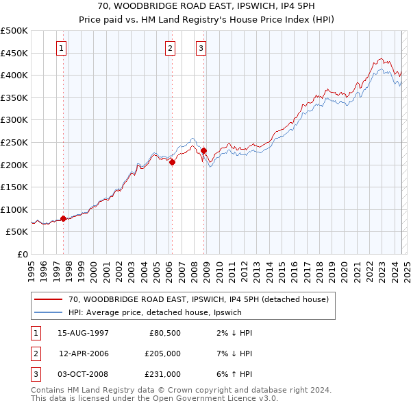 70, WOODBRIDGE ROAD EAST, IPSWICH, IP4 5PH: Price paid vs HM Land Registry's House Price Index