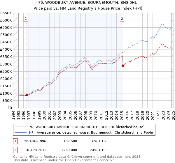 70, WOODBURY AVENUE, BOURNEMOUTH, BH8 0HL: Price paid vs HM Land Registry's House Price Index