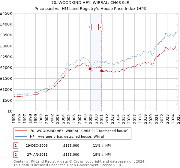 70, WOODKIND HEY, WIRRAL, CH63 9LR: Price paid vs HM Land Registry's House Price Index