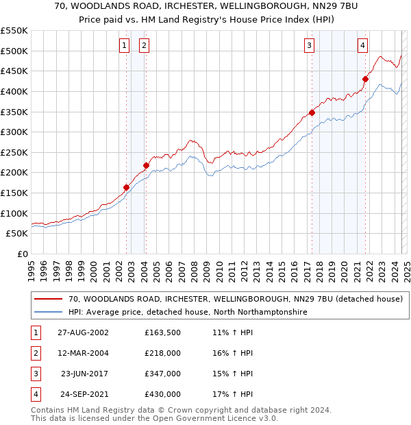 70, WOODLANDS ROAD, IRCHESTER, WELLINGBOROUGH, NN29 7BU: Price paid vs HM Land Registry's House Price Index