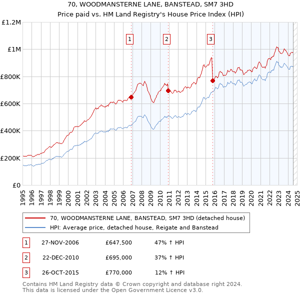 70, WOODMANSTERNE LANE, BANSTEAD, SM7 3HD: Price paid vs HM Land Registry's House Price Index