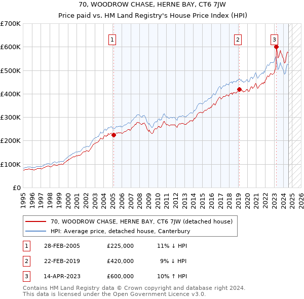 70, WOODROW CHASE, HERNE BAY, CT6 7JW: Price paid vs HM Land Registry's House Price Index