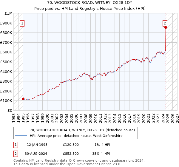 70, WOODSTOCK ROAD, WITNEY, OX28 1DY: Price paid vs HM Land Registry's House Price Index