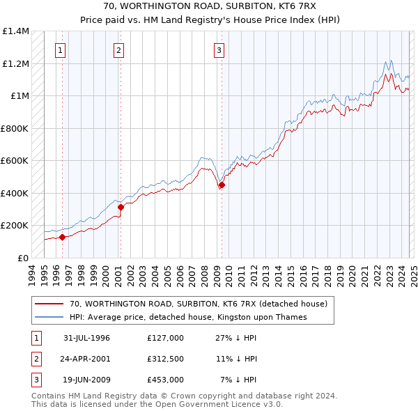 70, WORTHINGTON ROAD, SURBITON, KT6 7RX: Price paid vs HM Land Registry's House Price Index