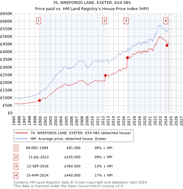 70, WREFORDS LANE, EXETER, EX4 5BS: Price paid vs HM Land Registry's House Price Index