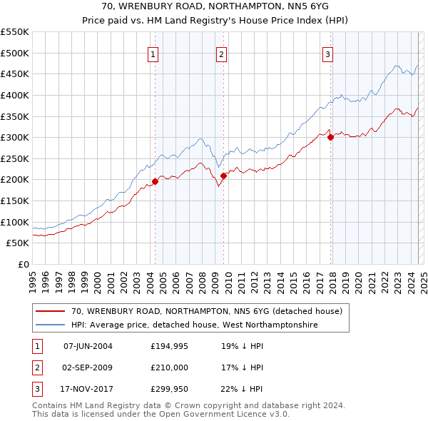 70, WRENBURY ROAD, NORTHAMPTON, NN5 6YG: Price paid vs HM Land Registry's House Price Index