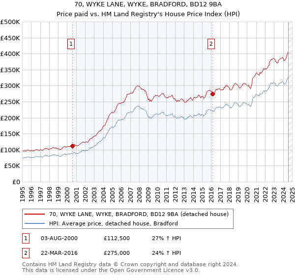 70, WYKE LANE, WYKE, BRADFORD, BD12 9BA: Price paid vs HM Land Registry's House Price Index