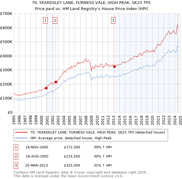 70, YEARDSLEY LANE, FURNESS VALE, HIGH PEAK, SK23 7PS: Price paid vs HM Land Registry's House Price Index