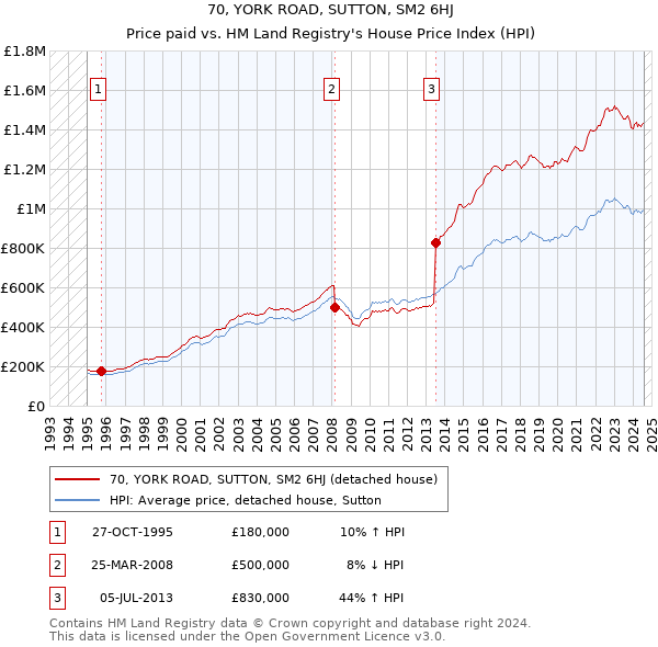 70, YORK ROAD, SUTTON, SM2 6HJ: Price paid vs HM Land Registry's House Price Index