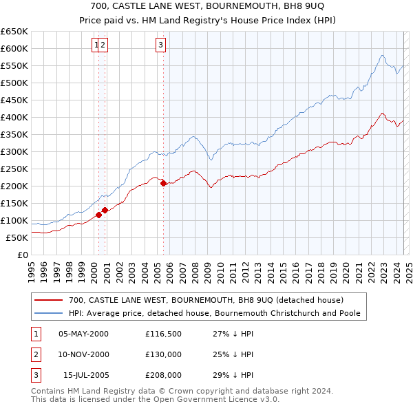 700, CASTLE LANE WEST, BOURNEMOUTH, BH8 9UQ: Price paid vs HM Land Registry's House Price Index