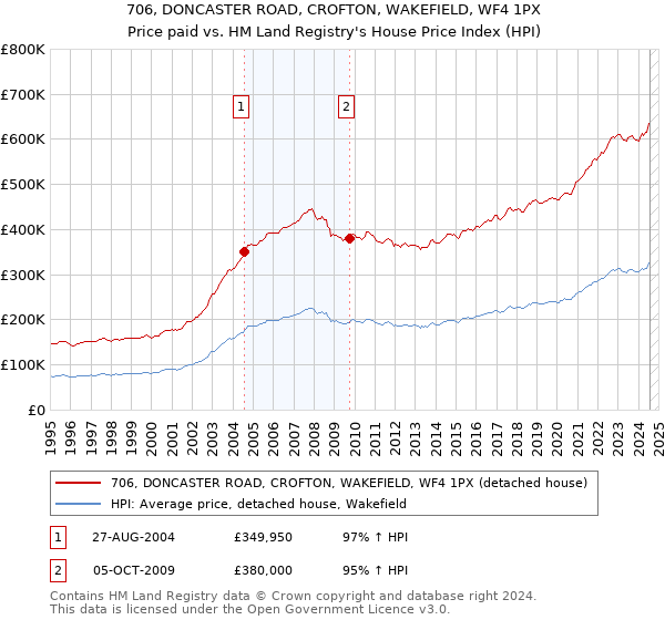 706, DONCASTER ROAD, CROFTON, WAKEFIELD, WF4 1PX: Price paid vs HM Land Registry's House Price Index