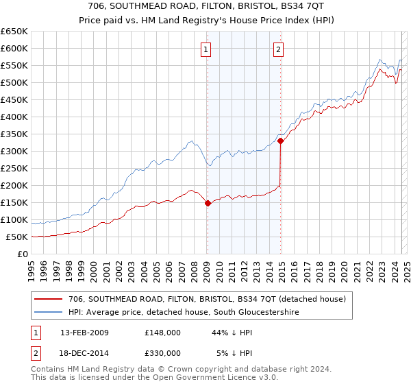 706, SOUTHMEAD ROAD, FILTON, BRISTOL, BS34 7QT: Price paid vs HM Land Registry's House Price Index