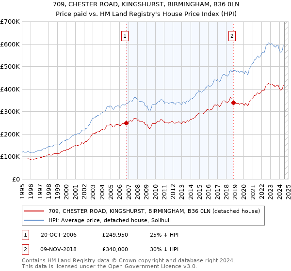 709, CHESTER ROAD, KINGSHURST, BIRMINGHAM, B36 0LN: Price paid vs HM Land Registry's House Price Index