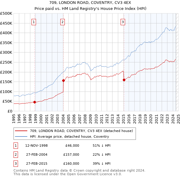 709, LONDON ROAD, COVENTRY, CV3 4EX: Price paid vs HM Land Registry's House Price Index