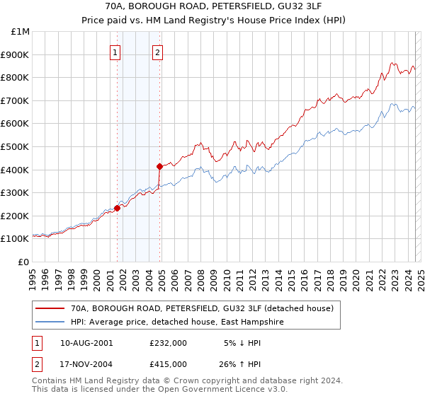 70A, BOROUGH ROAD, PETERSFIELD, GU32 3LF: Price paid vs HM Land Registry's House Price Index