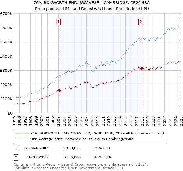 70A, BOXWORTH END, SWAVESEY, CAMBRIDGE, CB24 4RA: Price paid vs HM Land Registry's House Price Index